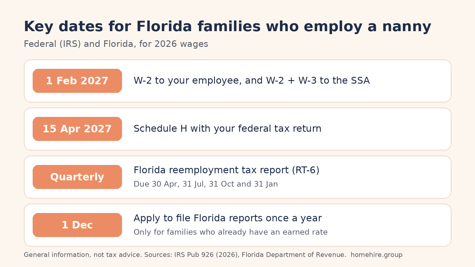 Key dates for Florida families who employ a nanny: W-2 by 1 Feb 2027, Schedule H by 15 Apr 2027, Florida RT-6 quarterly, 1 Dec annual filing application